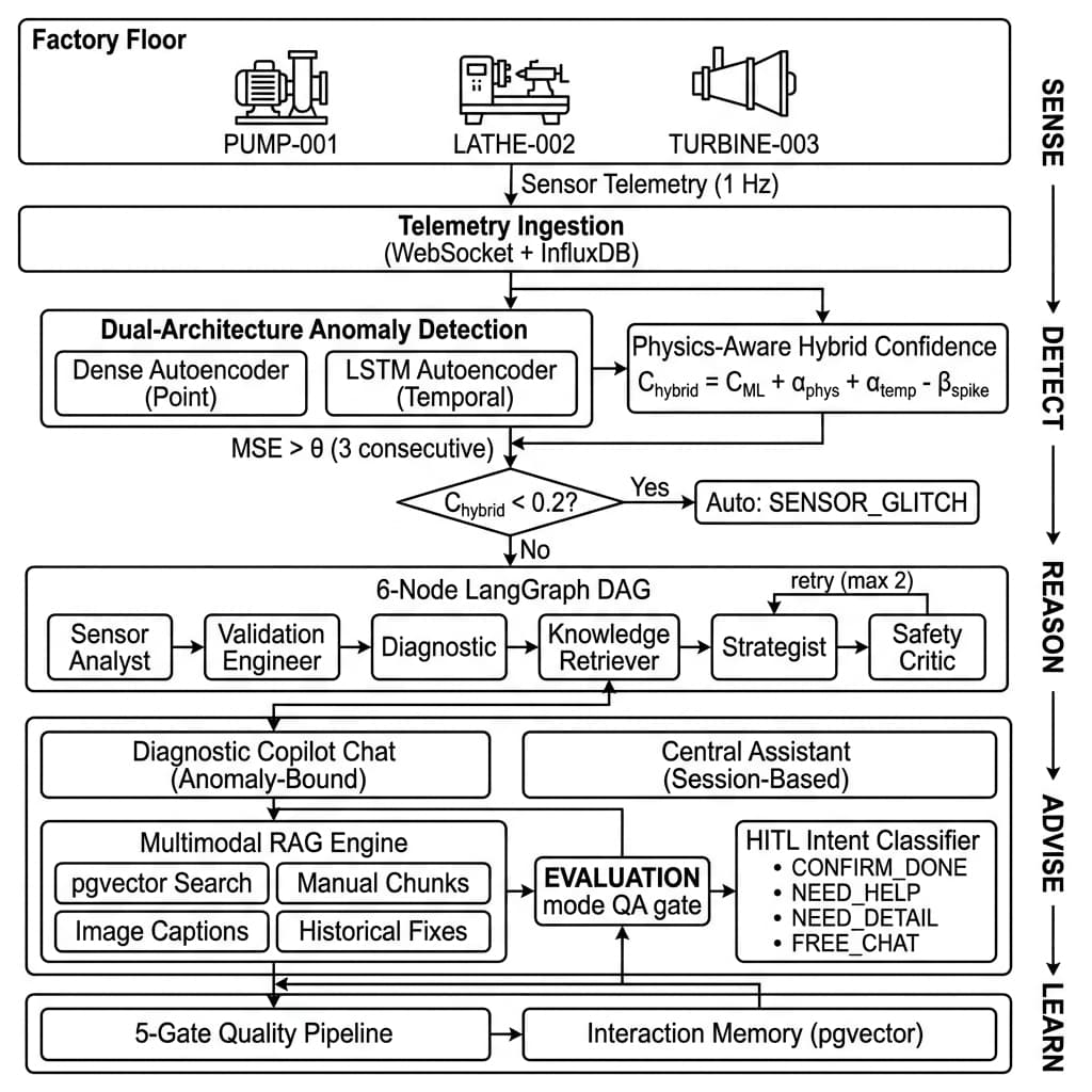 System architecture of the agentic predictive maintenance framework