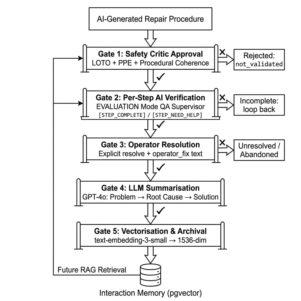 Five-gate quality pipeline for organizational memory